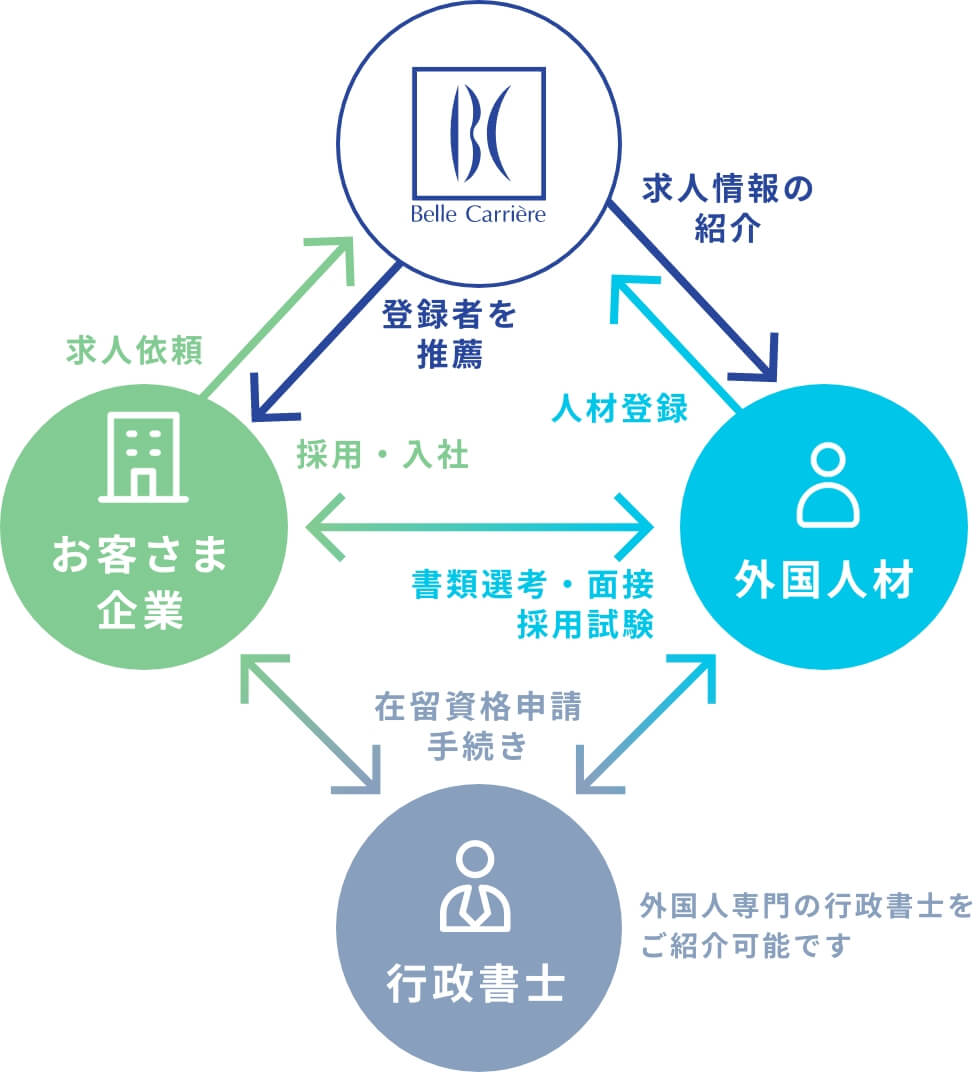 採用支援についての図