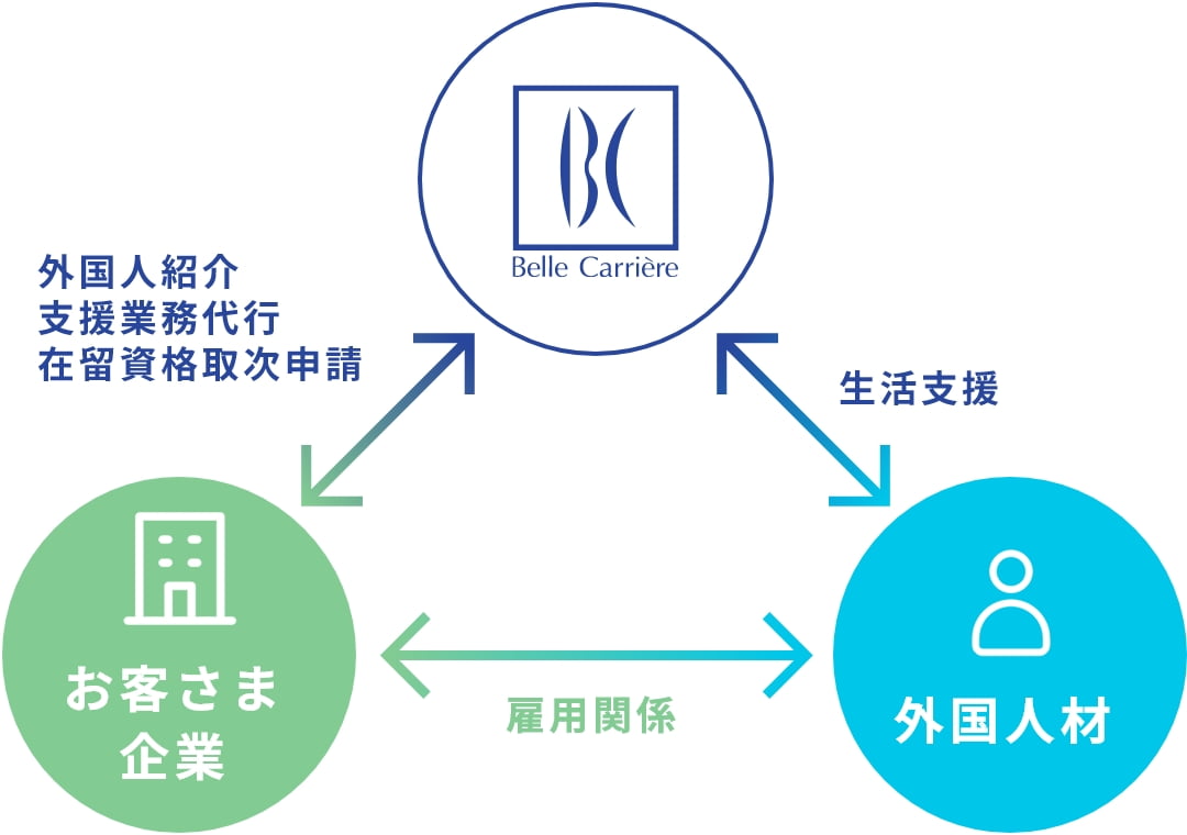 採用・生活支援についての図
