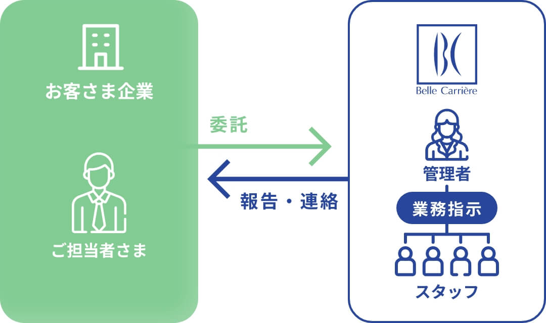 アウトソーシングについての図