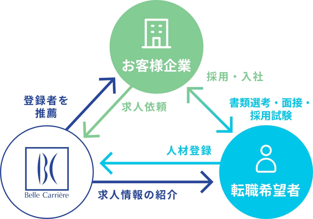人材紹介 転職支援についての図