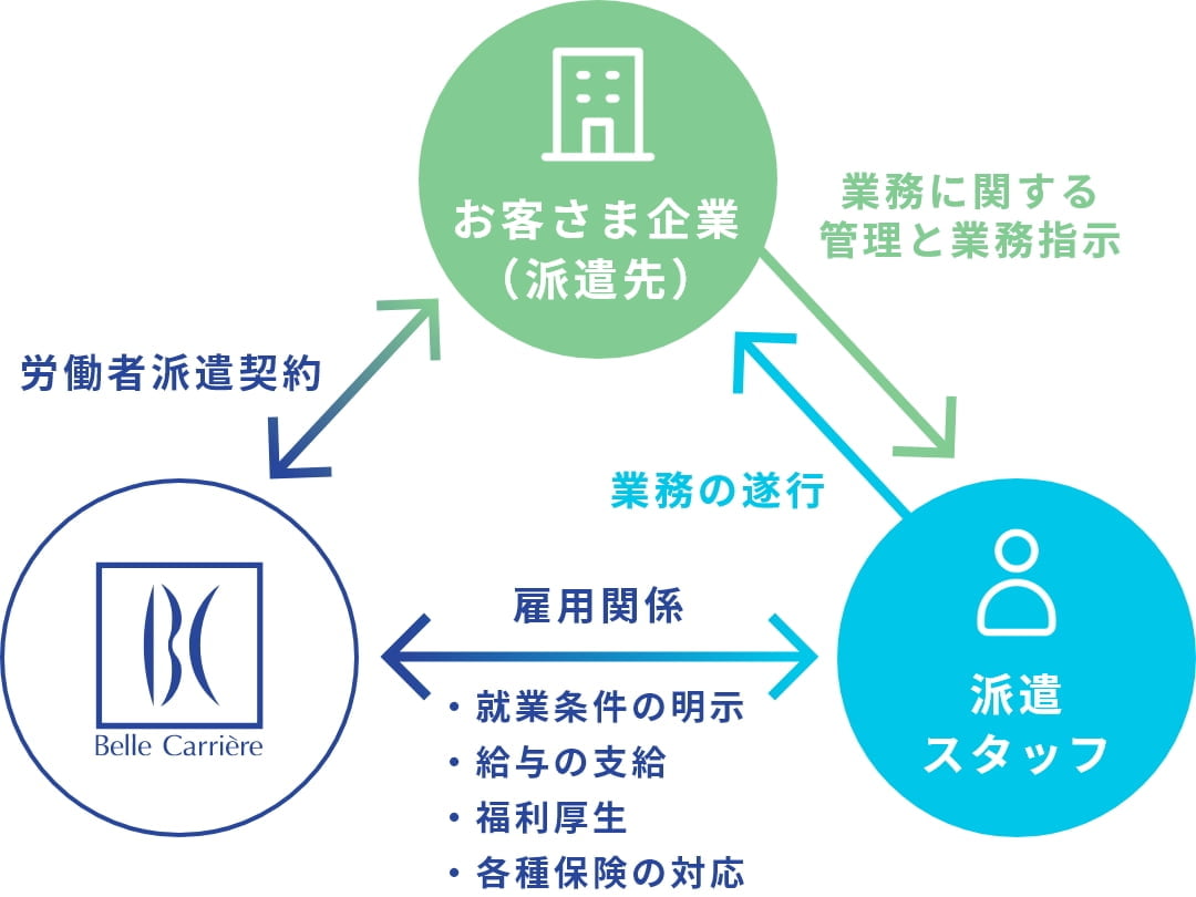 人材派遣についての図