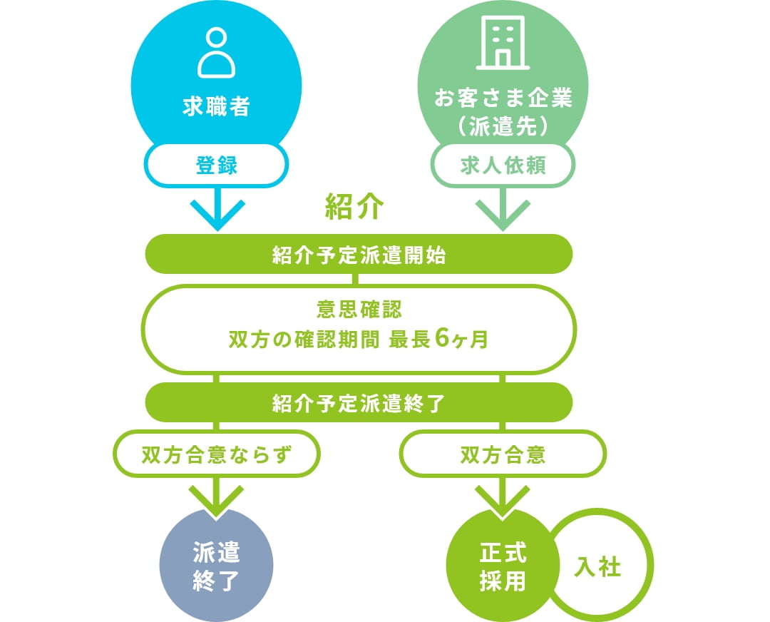 紹介予定派遣についての図